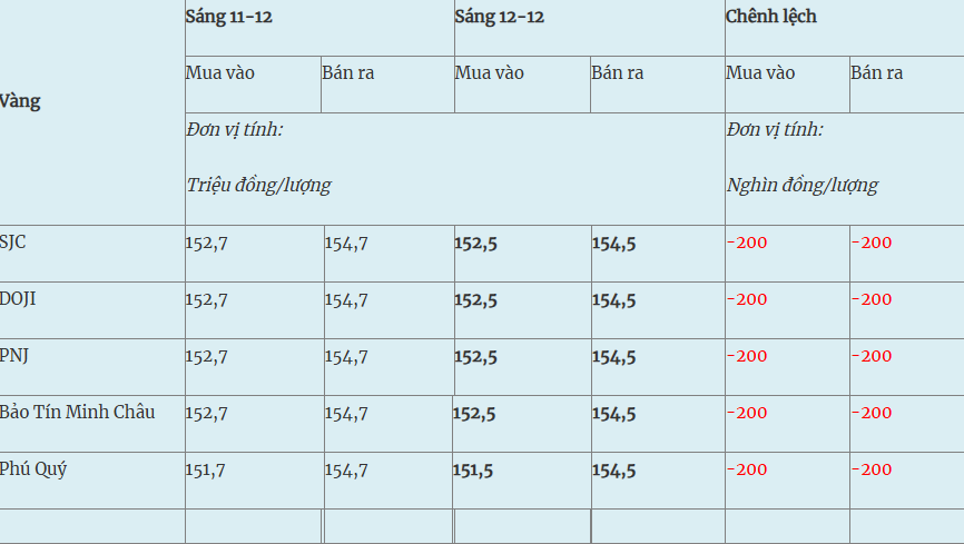 Trong khi vàng nhẫn SJC và DOJI giữ nguyên giá so với hôm qua, vàng nhẫn Bảo Tín Minh Châu và Phú Quý ghi nhận mức tăng mạnh từ 400.000 đến 500.000 đồng/lượng.    