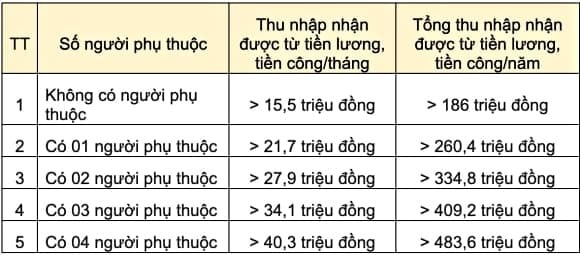 Thu nhập chịu thuế = Tổng thu nhập – Các khoản thu nhập được miễn thuế    