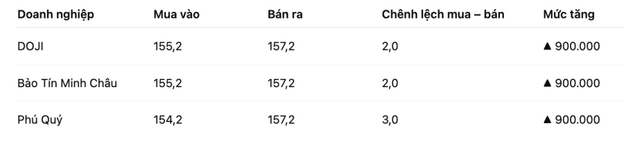 Cùng thời điểm, giá vàng nhẫn 9999 cũng ghi nhận đà tăng.