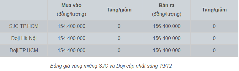 Trước đó, kết thúc phiên giao dịch ngày 18/12, giá vàng miếng SJC đóng cửa ở mức 154,4 – 156,4 triệu đồng/lượng, tăng 200.000 đồng/lượng ở cả hai chiều mua vào và bán ra so với phiên liền trước.    
