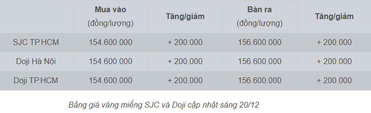 Trên thị trường thế giới, giá vàng sáng nay giảm nhẹ.