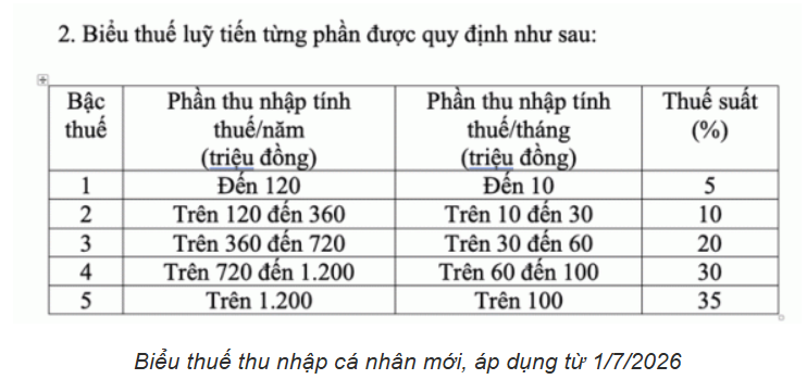 Từ ngày 1/7/2026, người làm công ăn lương sẽ nộp thuế thu nhập cá nhân ít hơn so với hiện nay.