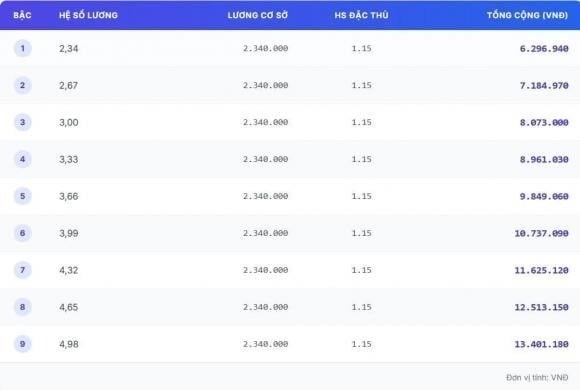 Bảng lương giáo viên tiểu học, trung học cơ sở, trung học phổ thông (hạng III)    