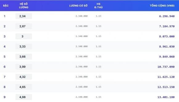 Bảng lương giáo viên tiểu học, trung học cơ sở chính (hạng II)    