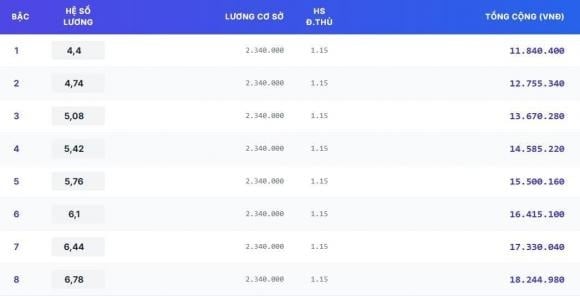 Bảng lương giáo viên trung học phổ thông chính (hạng II)    