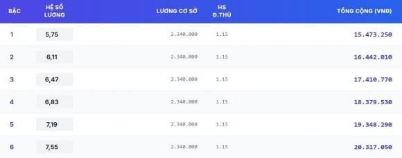 Bảng lương giáo viên tiểu học, trung học cơ sở, trung học phổ thông cao cấp (hạng I)    