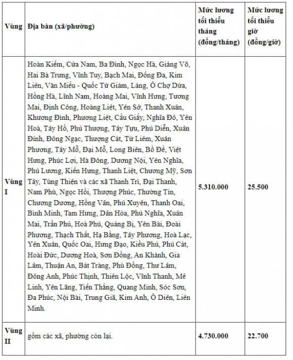 Cụ thể, mức lương tối thiểu tháng tại Hà Nội từ ngày 1/1/2026 được quy định như sau: đối với các phường thuộc vùng I, mức lương tối thiểu là 5.310.000 đồng/tháng; đối với các xã, phường thuộc vùng II, mức lương tối thiểu là 4.730.000 đồng/tháng.    