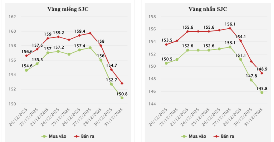 Trên thị trường trong nước, giá vàng miếng SJC tiếp tục chịu áp lực giảm mạnh trong phiên giao dịch cuối cùng của năm 2025, với mức điều chỉnh giảm thêm khoảng 1,9 triệu đồng mỗi lượng.