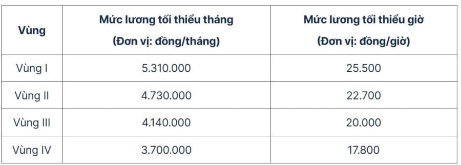 Muc luong toi thieu vung