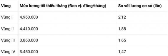 Mức lương tối thiểu vùng hiện tại (Theo khoản 1 Điều 3 Nghị định 74/2024/NĐ-CP).    