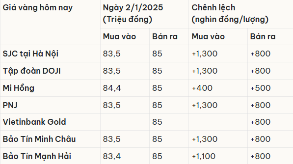 Giá vàng hôm nay 2/1/2025