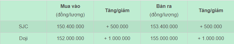                               Bảng giá vàng nhẫn SJC và Doji niêm yết sáng 6/1    