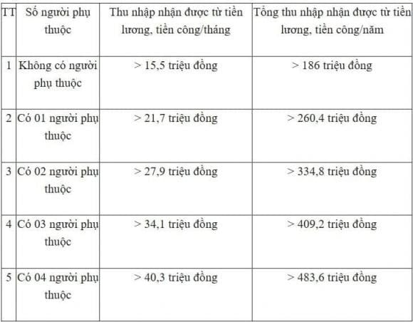 Nhờ sự thay đổi này, người lao động chỉ phát sinh nghĩa vụ thuế khi thu nhập tính thuế, sau khi đã trừ các khoản bảo hiểm bắt buộc và giảm trừ gia cảnh, vượt ngưỡng mới. 