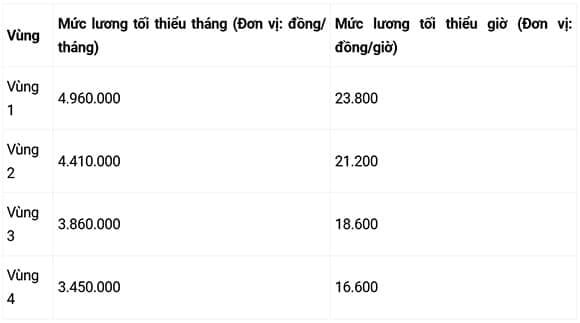 Mức lương tối thiểu theo vùng. 