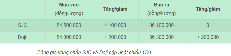Diễn biến tăng của vàng trong nước diễn ra trong bối cảnh giá vàng thế giới tiếp tục đi lên. Đến 14h45 ngày 15/1 (giờ Việt Nam), giá vàng giao ngay đạt 2.683,1 USD/ounce, tăng 10,8 USD/ounce so với đầu giờ sáng, tạo lực đẩy để các thương hiệu trong nước điều chỉnh giá.    