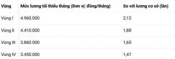 Theo Điều 50 Luật Việc làm 2013, trợ cấp thất nghiệp hằng tháng được tính bằng 60% mức bình quân tiền lương đóng bảo hiểm thất nghiệp của 6 tháng liền kề trước khi nghỉ việc, nhưng không vượt quá mức trần theo quy định.    