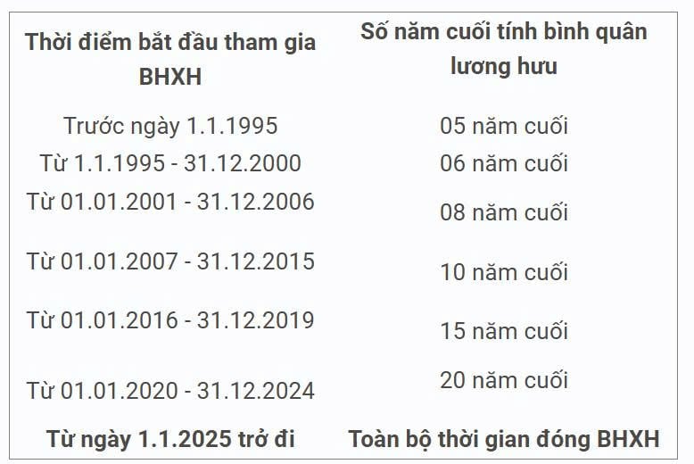   Bảng tra cứu: Số năm tính bình quân lương hưu (Khu vực Nhà nước)