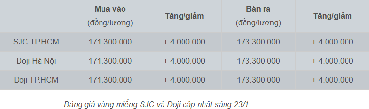 Giá vàng ngày 23/1/2026.
