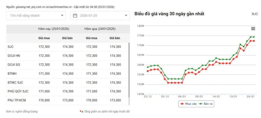 Trên thị trường quốc tế, giá vàng giao ngay dao động quanh vùng 4.980 – 5.000 USD/ounce, tiến sát ngưỡng tâm lý quan trọng và cũng là mức cao kỷ lục trong lịch sử.    