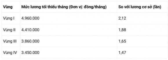 Mức lương tối thiểu theo vùng. 