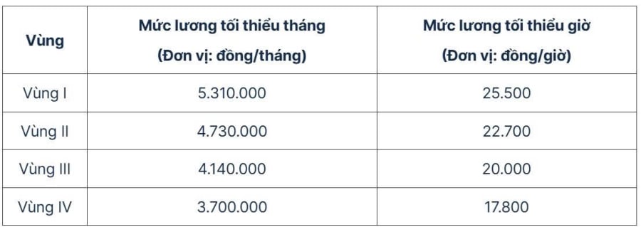 tang luong toi thieu vung
