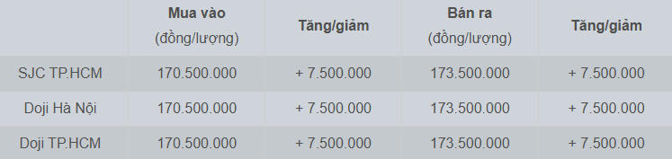 Giá vàng hôm nay 3.2.2026