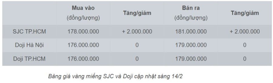 Mở cửa phiên sáng, vàng miếng SJC được niêm yết ở mức 178–181 triệu đồng/lượng (mua – bán), tăng 2 triệu đồng/lượng ở cả hai chiều so với chốt phiên trước. 