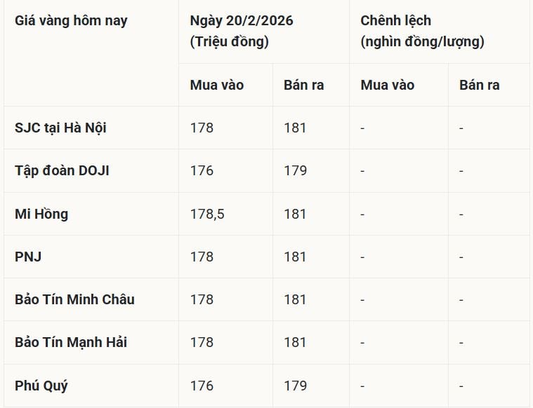 PNJ niêm yết vàng SJC ở mức 177,5 – 180,5 triệu đồng/lượng trên toàn hệ thống, chênh lệch mua – bán 3 triệu đồng/lượng.    