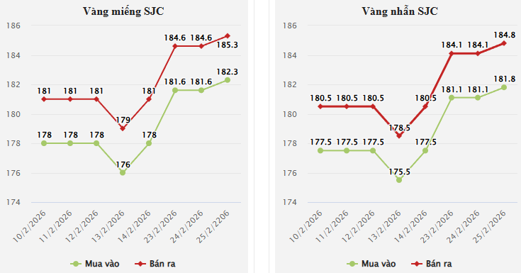 Biểu đồ giá vàng. 
