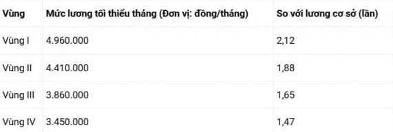  Nhưng khi Luật Việc làm 2025 có hiệu lực từ 1/1/2026, mức trần trợ cấp thất nghiệp sẽ được thống nhất tính theo 5 lần lương tối thiểu vùng cho tất cả người lao động, không còn phân biệt khu vực công hay tư.