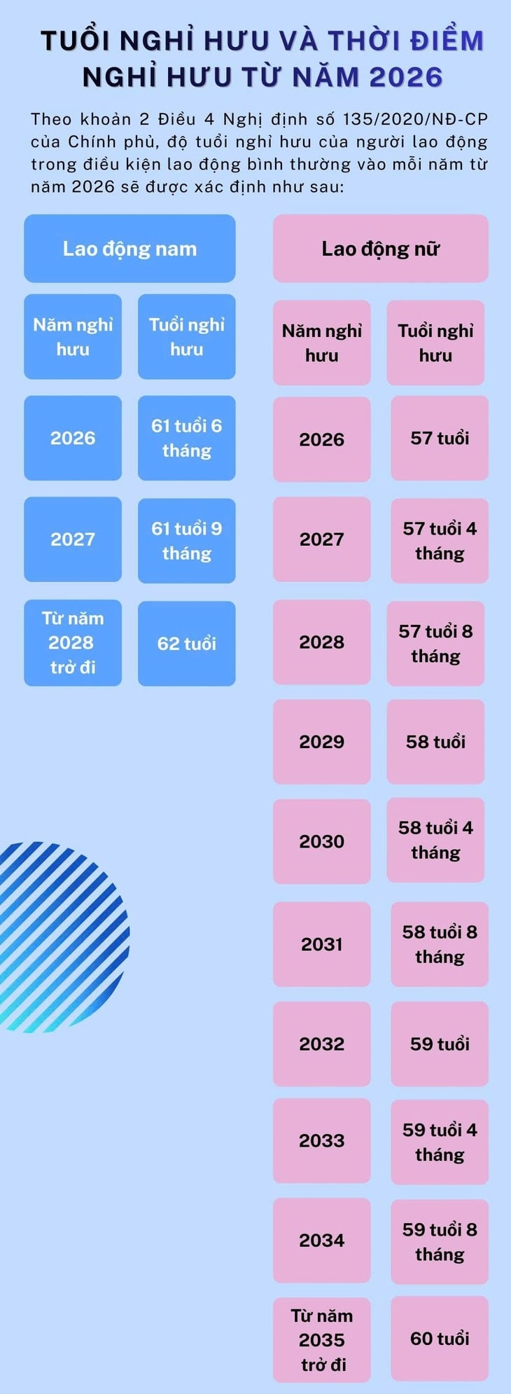 Đối với lao động khai thác than trong hầm lò, nếu có từ 15 năm làm việc trở lên trong môi trường này, có thể nghỉ hưu sớm hơn tối đa 10 năm so với người làm việc trong điều kiện bình thường.    