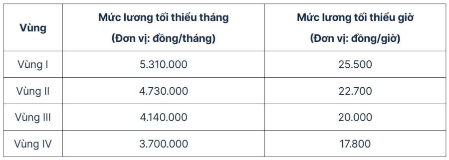 muc luong toi thieu nam 2026