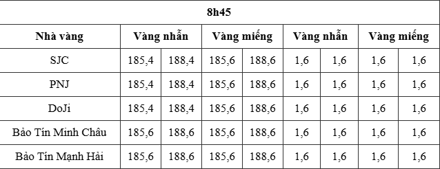 Ở phân khúc vàng nhẫn, SJC, PNJ và DOJI giao dịch quanh 185,4 – 188,4 triệu đồng/lượng, tăng 1,6 triệu đồng/lượng; trong khi Bảo Tín Minh Châu và Bảo Tín Mạnh Hải niêm yết 185,6 – 188,6 triệu đồng/lượng, cũng tăng tương ứng.    