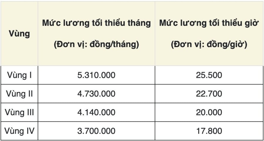 Trường hợp doanh nghiệp có đơn vị hoặc chi nhánh đặt tại nhiều địa bàn với mức lương tối thiểu khác nhau, thì mỗi đơn vị, chi nhánh sẽ áp dụng mức lương tối thiểu tương ứng với địa bàn nơi đơn vị đó hoạt động.    