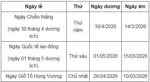 Bên cạnh đó, khoản 3 Điều 111 Bộ luật Lao động 2019 quy định, nếu ngày nghỉ hằng tuần trùng với ngày nghỉ lễ, tết thì người lao động được nghỉ bù vào ngày làm việc kế tiếp.    