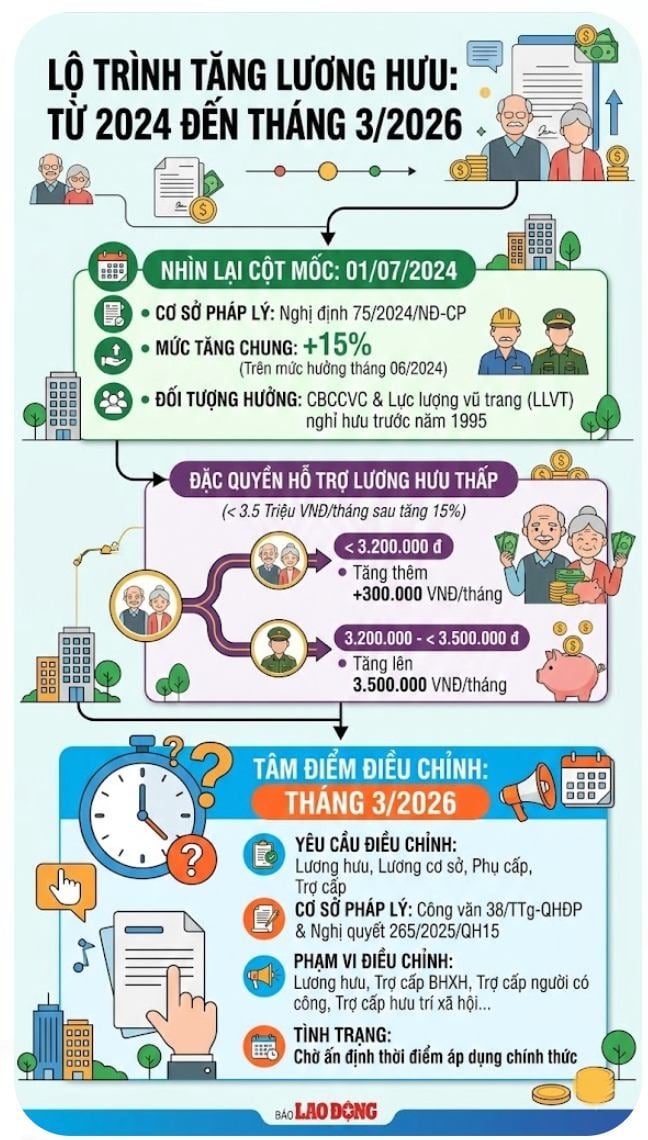 Infographic chi tiết lộ trình tăng lương hưu tháng 3 năm 2026 theo Công văn 38 và mức tăng 15% năm 2024. Đồ hoạ: Trà My  