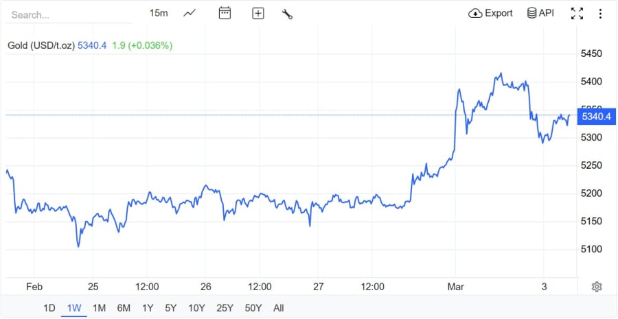 Theo Kitco News, với giới giao dịch kim loại quý, căng thẳng tại Trung Đông giống như một “quả bom hẹn giờ” đối với thị trường. T