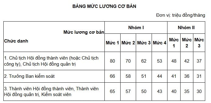 Theo Nghị định 248/2025/NĐ-CP, bảng lương cơ bản mới với mức gần 30.000.000 đồng/tháng.