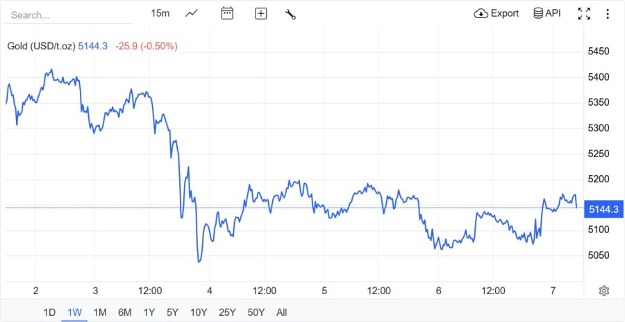 Giá vàng thế giới giao ngay chốt phiên cuối tuần tại thị trường Mỹ vào rạng sáng 7/3 (giờ Việt Nam) ở khoảng 5.144 USD/ounce, tăng mạnh 55 USD/ounce so với phiên trước đó, cho thấy xu hướng phục hồi tích cực của kim loại quý.    
