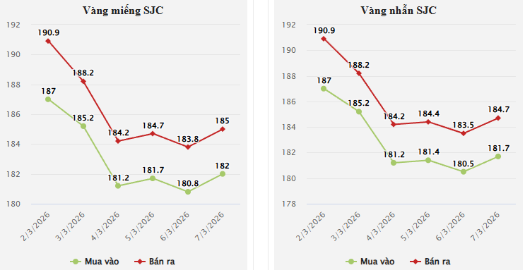 Tuần qua, thị trường vàng ghi nhận nhiều biến động mạnh khi kim loại quý không duy trì được đà tăng theo vai trò “tài sản trú ẩn an toàn” như kỳ vọng của nhà đầu tư.    