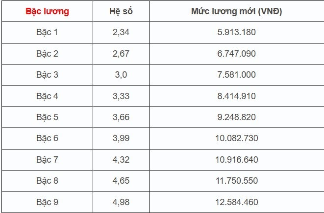 Mức lương mới sau khi được điều chỉnh. 