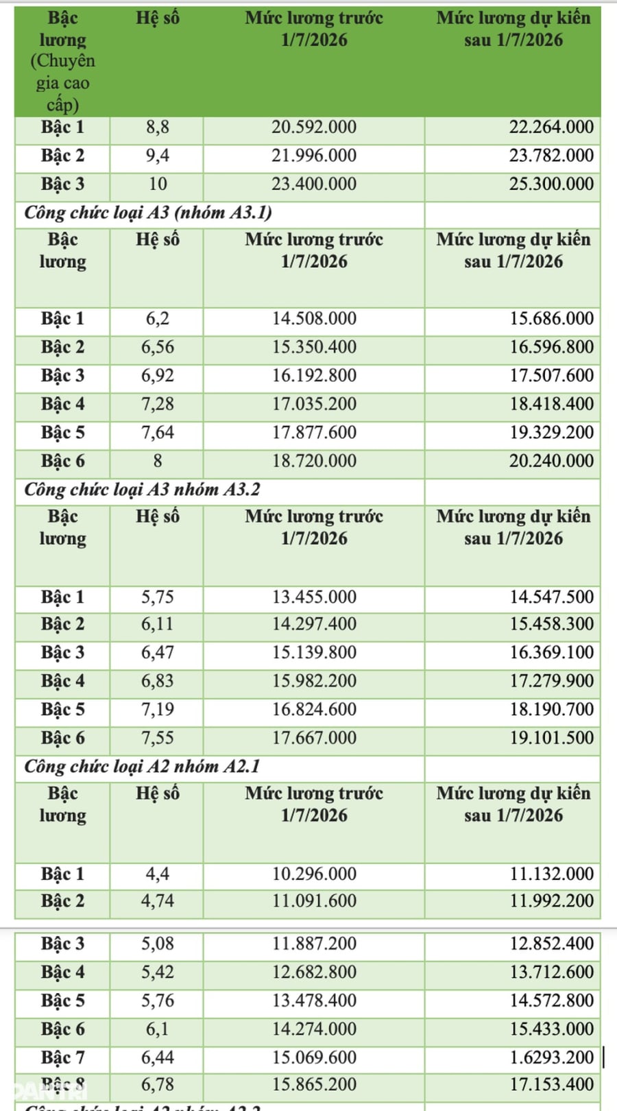 Danh sách bảng lương áp dụng sau 1/7.