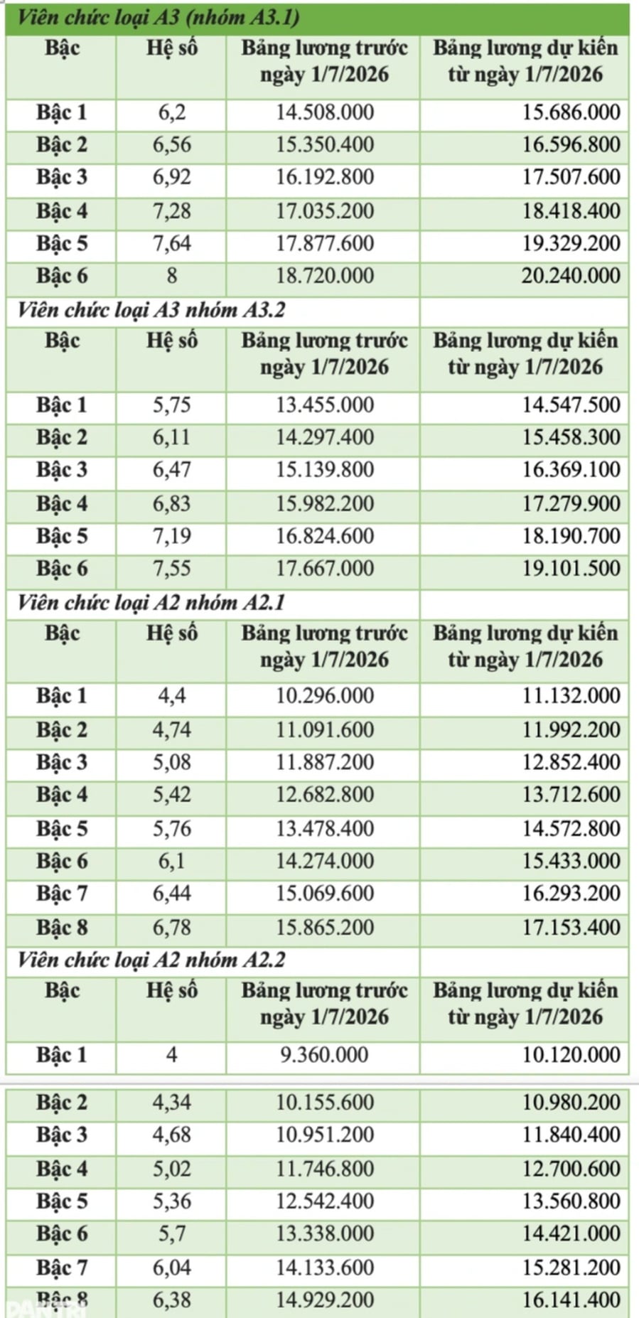 Bảng lương chi tiết từ ngày 1/7/2026