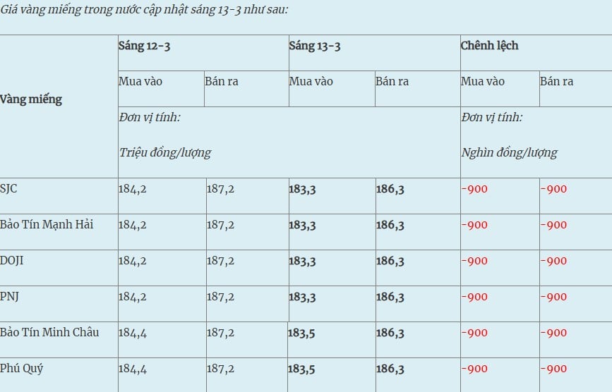 Thị trường vàng miếng trong nước ngày 13-3 ghi nhận xu hướng giảm mạnh.