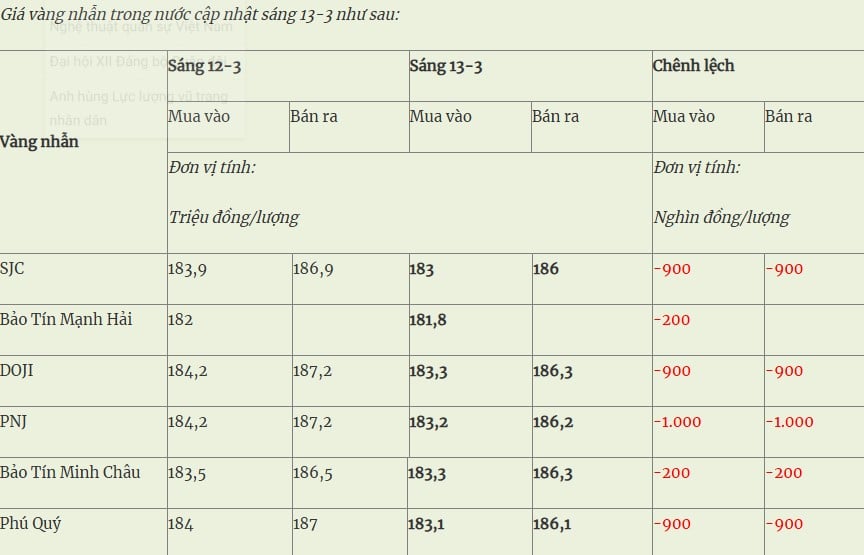 Giá vàng nhẫn trong nước hôm nay cũng quay đầu đi xuống.