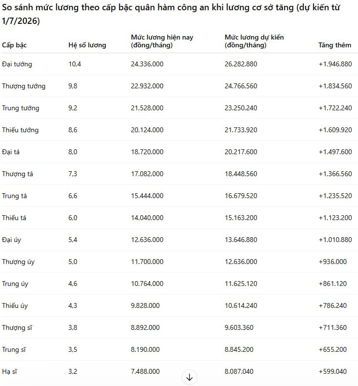 Những con số trên chưa tính phụ cấp thâm niên, phụ cấp ngành và các chế độ đặc thù khác.    