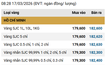 Đồng USD đã hạ nhiệt sau khi chạm đỉnh 10 tháng, qua đó giúp vàng – tài sản được định giá bằng đồng bạc xanh – trở nên hấp dẫn hơn đối với nhà đầu tư nắm giữ các đồng tiền khác.    