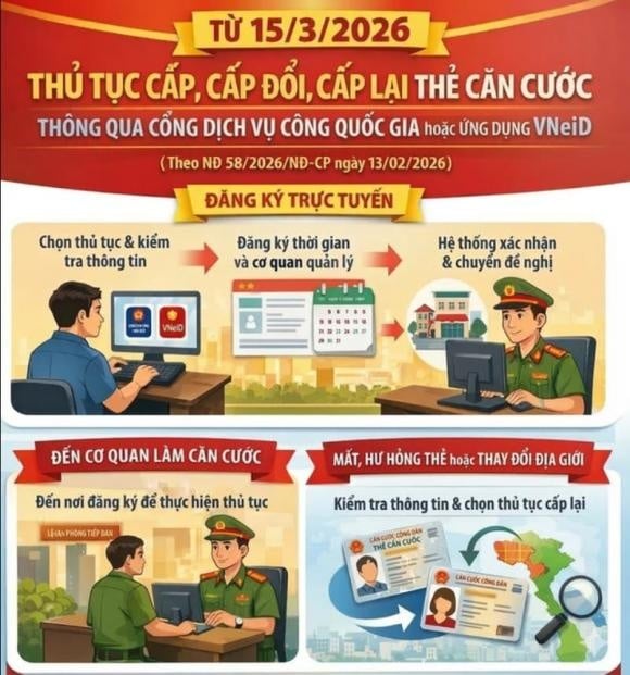 Đối với trẻ dưới 6 tuổi, người đại diện hợp pháp sẽ thực hiện thủ tục thay mặt, kiểm tra thông tin của trẻ trong cơ sở dữ liệu, sau đó chuyển hồ sơ đến cơ quan quản lý căn cước để xem xét và cấp thẻ.    