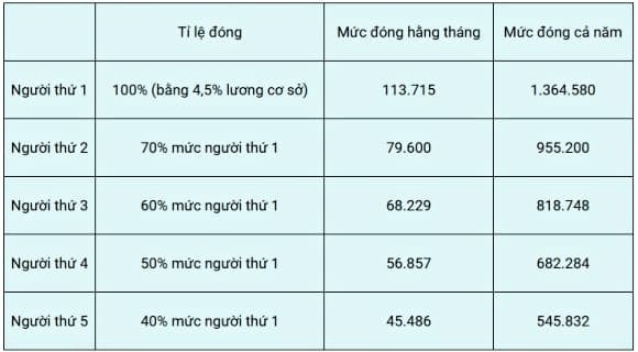 Đối với các nhóm đặc thù, ngân sách nhà nước vẫn duy trì hỗ trợ: học sinh – sinh viên được hỗ trợ tối thiểu 50%; người thuộc hộ cận nghèo tại các xã khó khăn được chi trả 100%; người dân tộc thiểu số được hỗ trợ ít nhất 70% mức đóng.    