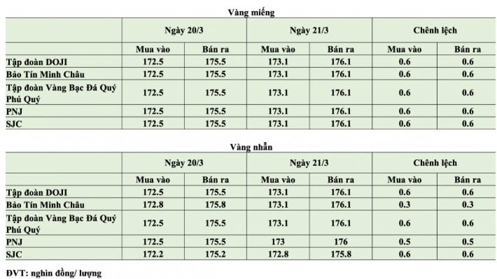 Giá vàng hôm nay 21/3/2026